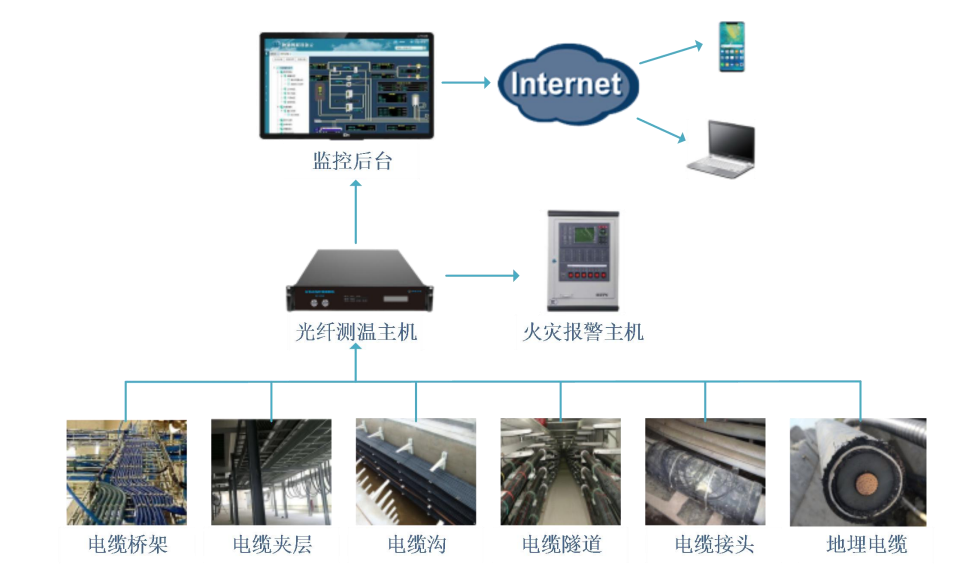 电缆（桥架、地埋）测温及火灾报警解决计划